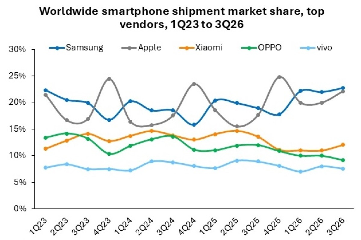 Omdia: global smartphone shipments declined 20 percent YoY in Q3 2026
