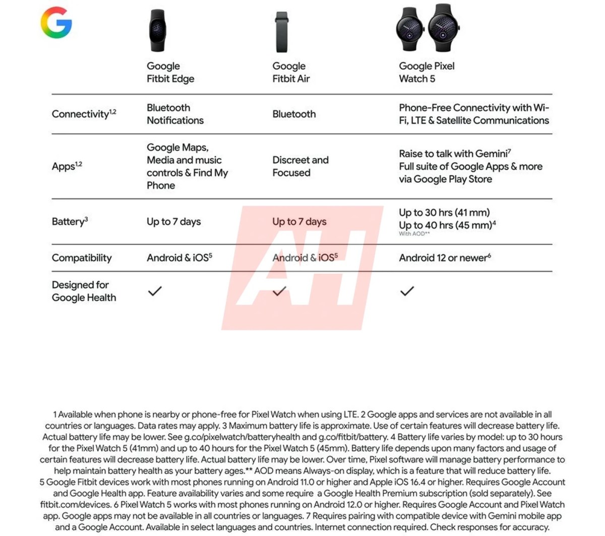 Here's your first look at Google's next fitness tracker, the Fitbit Edge