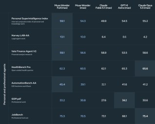 Meta Muse Wonder benchmark comparison with its leading competitors