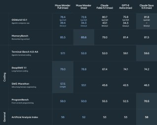 Meta Muse Wonder benchmark comparison with its leading competitors