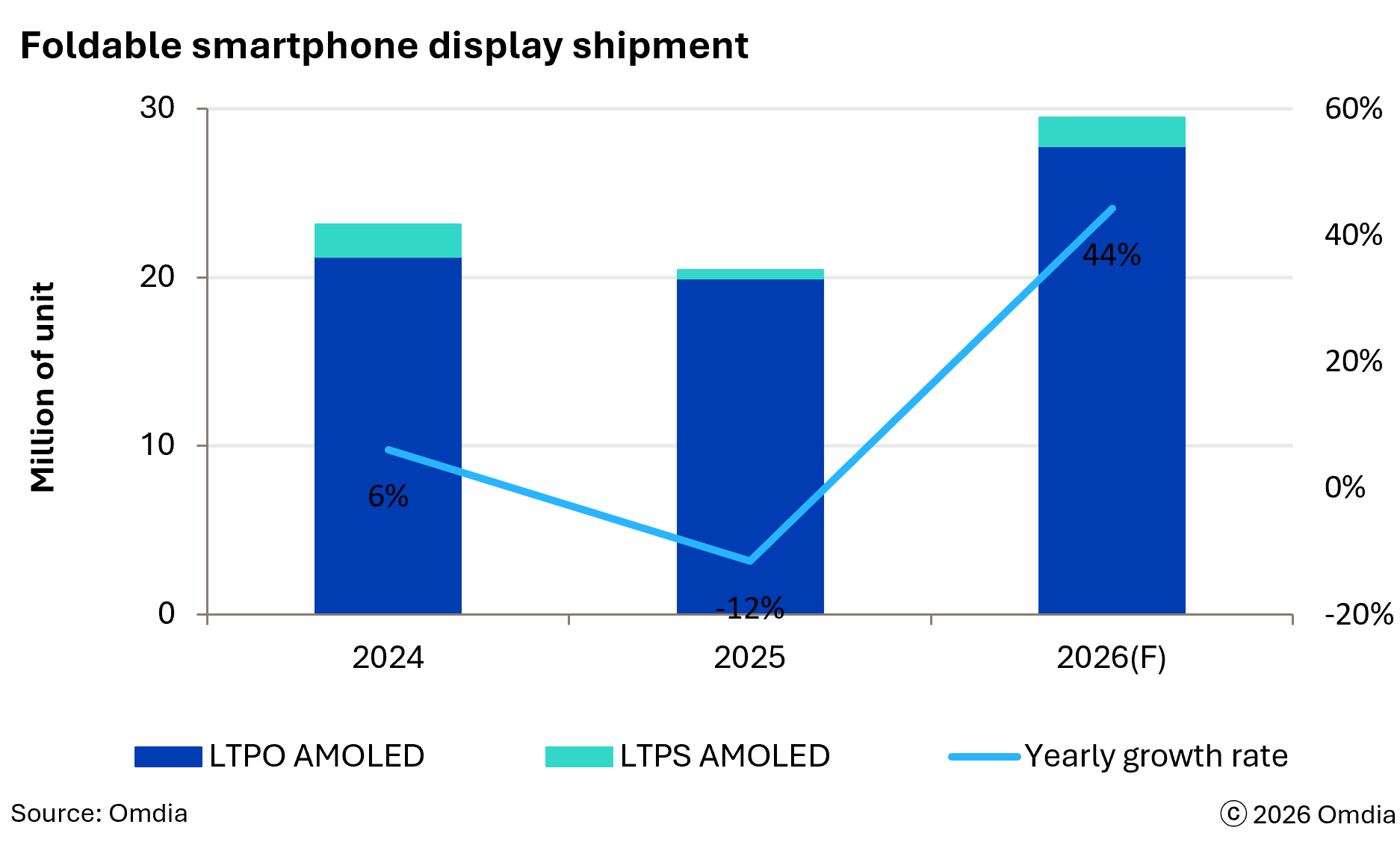 Foldable smartphone display shipments (Source: Omdia)