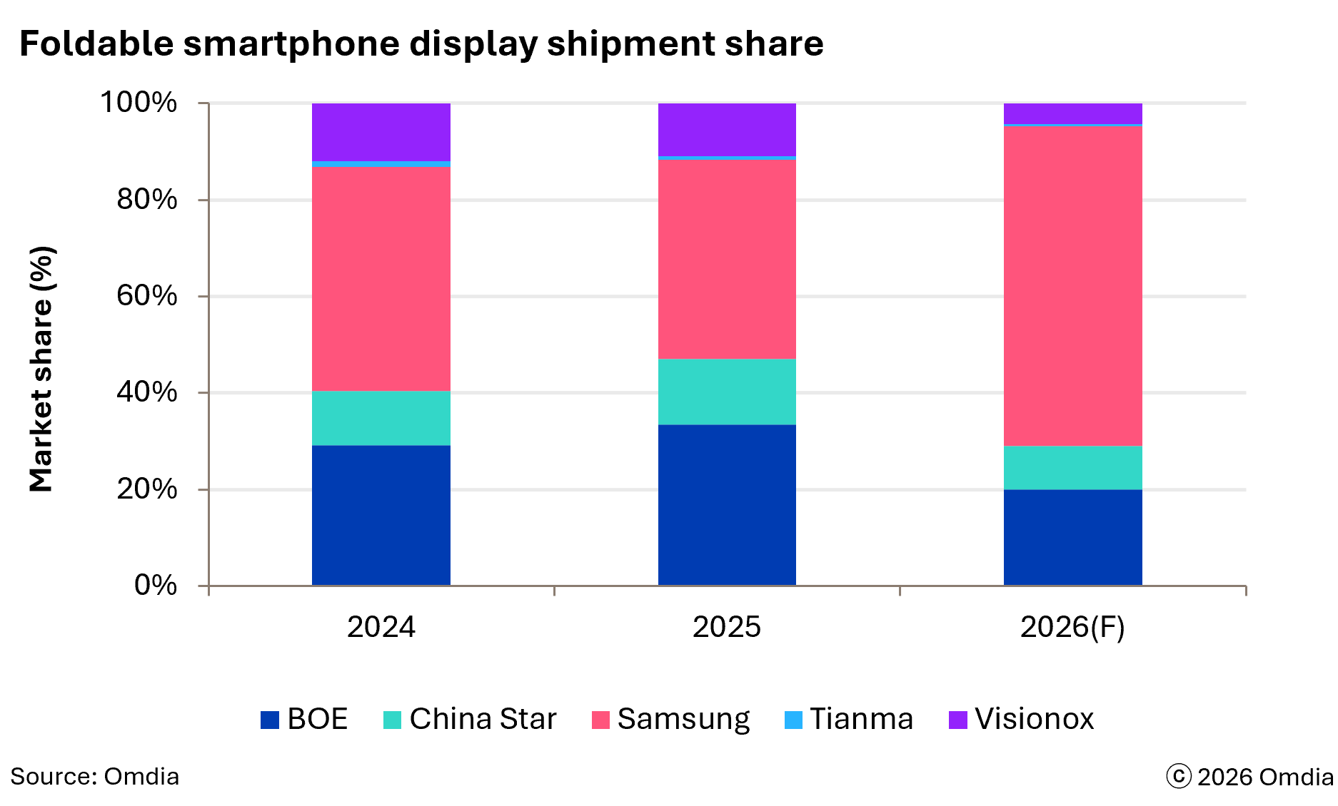 Foldable smartphone display shipment share (Source: Omdia)