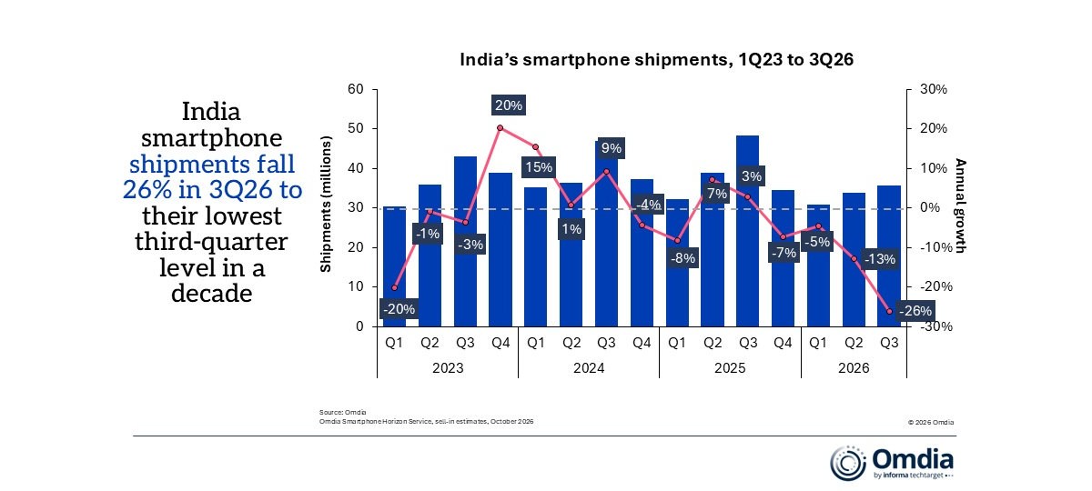 India smartphone shipments drop 26% in Q3 to the lowest level since 2016