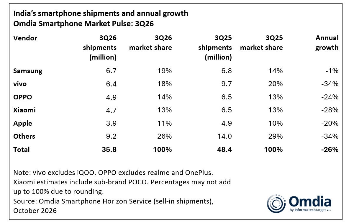 India smartphone shipments drop 26% in Q3 to the lowest level since 2016