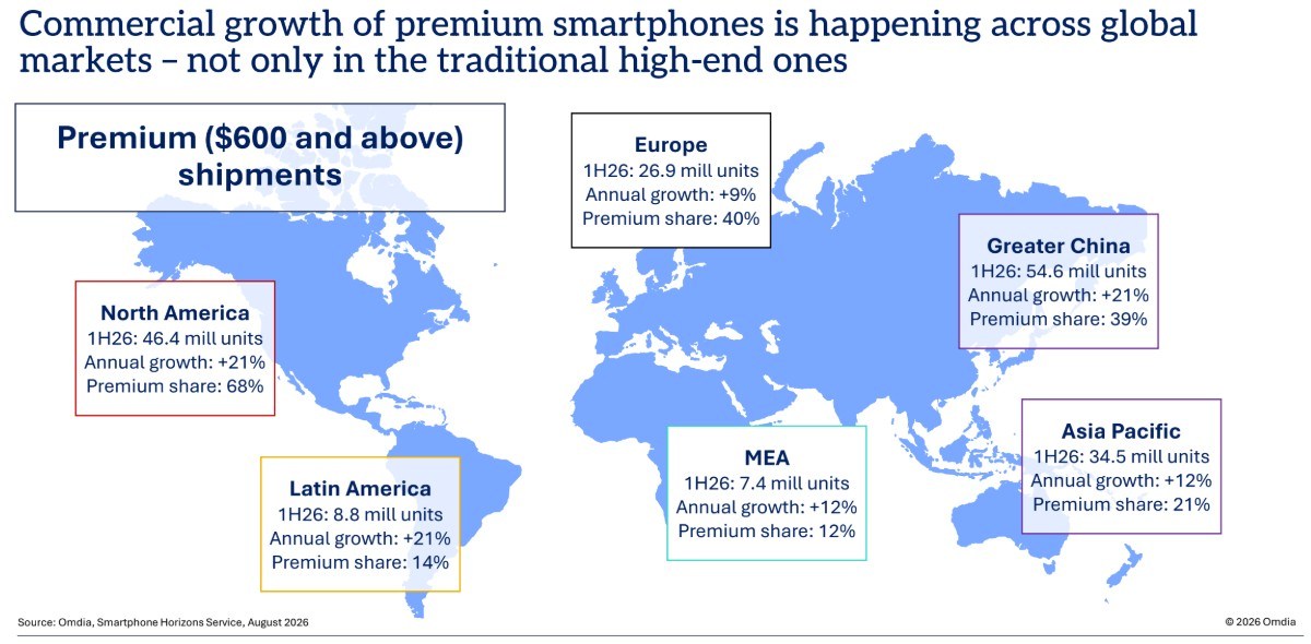 Commercial growth of premium smartphones is happening across global markets – not only in the traditional high-end ones (Source: Omdia)