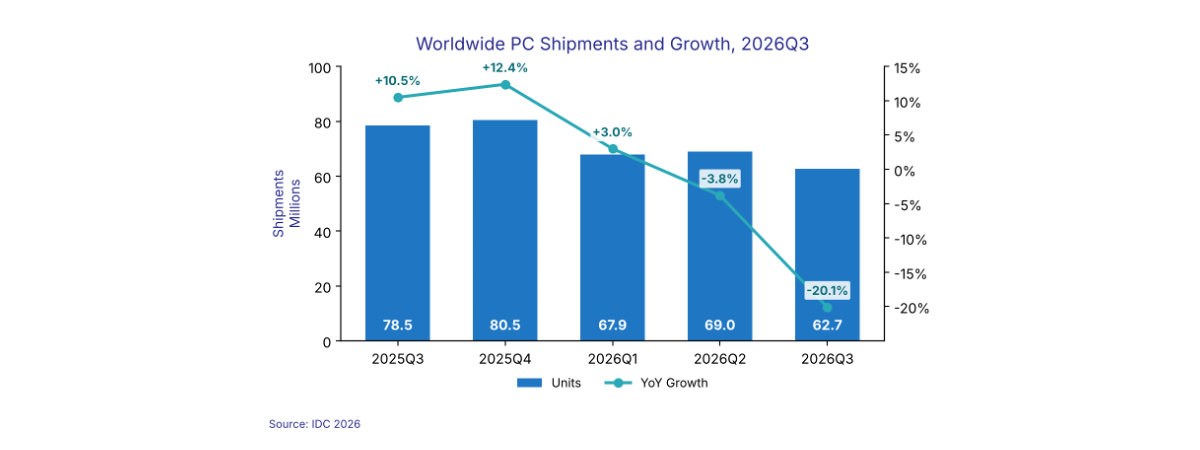 Computer market shipments fell 20% between July and September