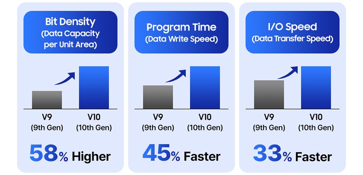 Samsung NAND V10 upgrades over V9