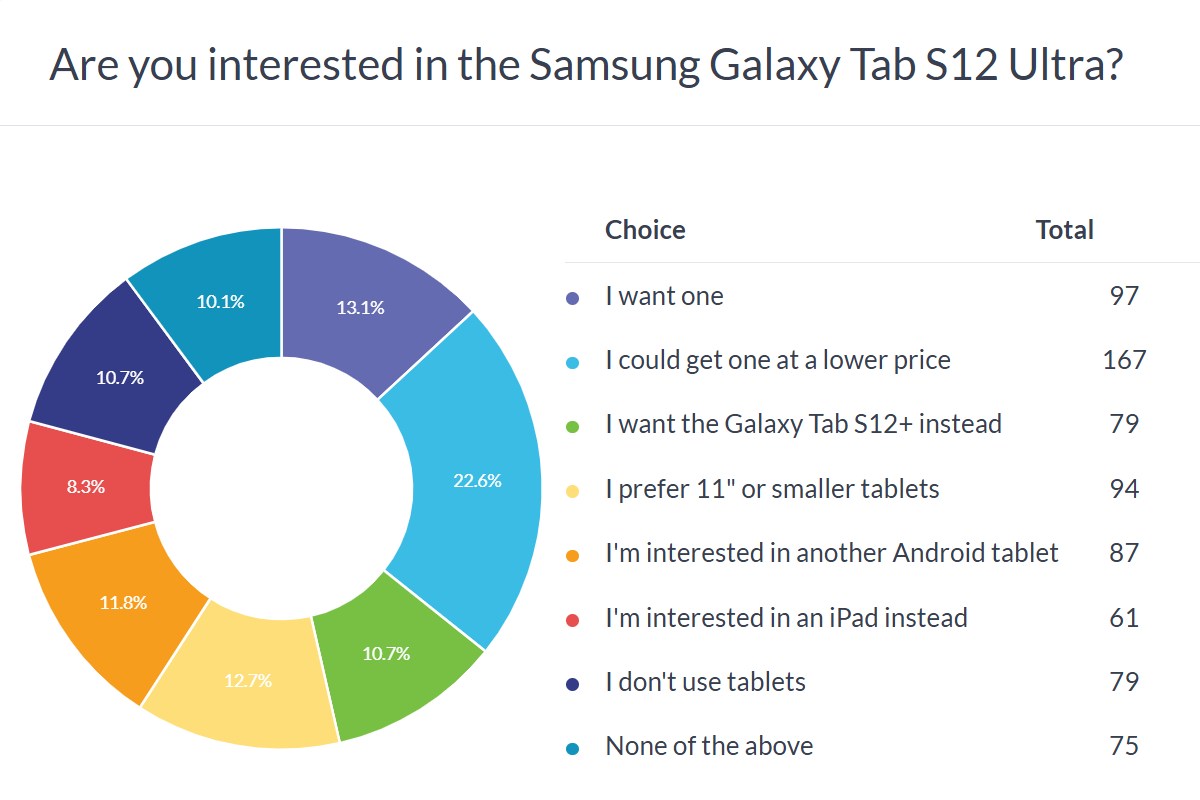 Samsung Galaxy Tab S12 Ultra poll results