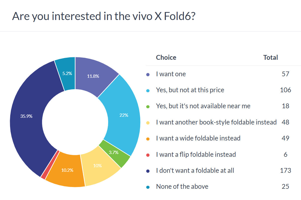 vivo X Fold6 poll results