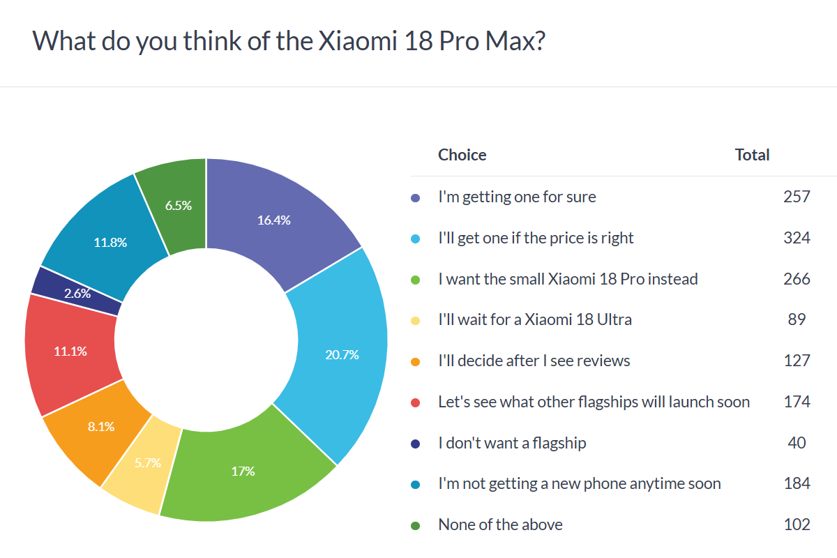 Weekly poll results: pricing will decide the fate of the Xiaomi 18 Pro and Xiaomi 18 Pro Max