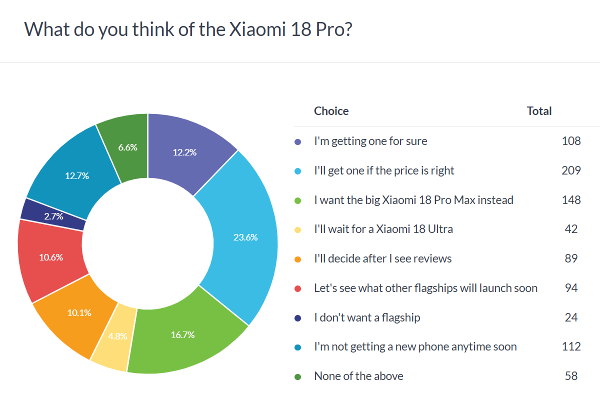 Xiaomi 18 Pro poll results