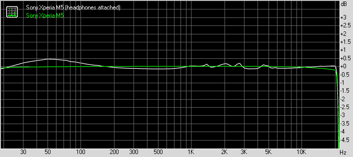 Sony Xperia M5 frequency response