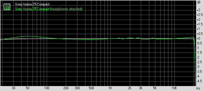 Sony Xperia Z5 Compact frequency response