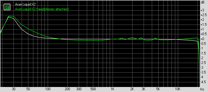 Acer Liquid X2 frequency response