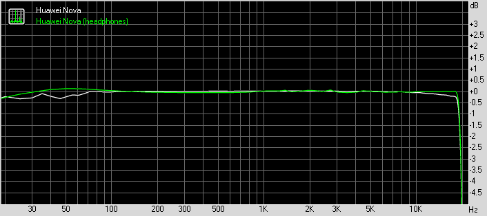 Huawei Nova note frequency response