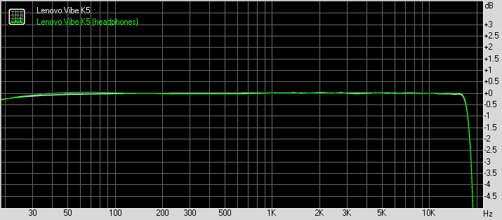 Lenovo Vibe K5 frequency response