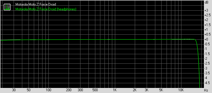 Motorola Moto Z Force Droid frequency response