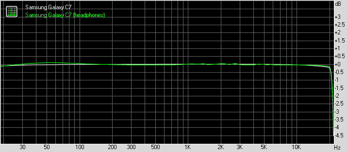 Samsung Galaxy C7 note frequency response