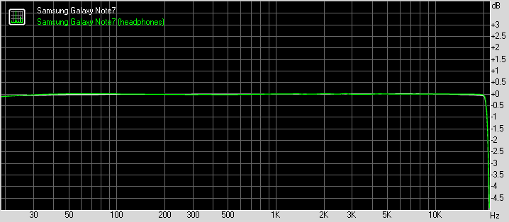 Samsung Galaxy Note7 frequency response
