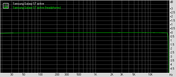 Samsung Galaxy S7 active frequency response