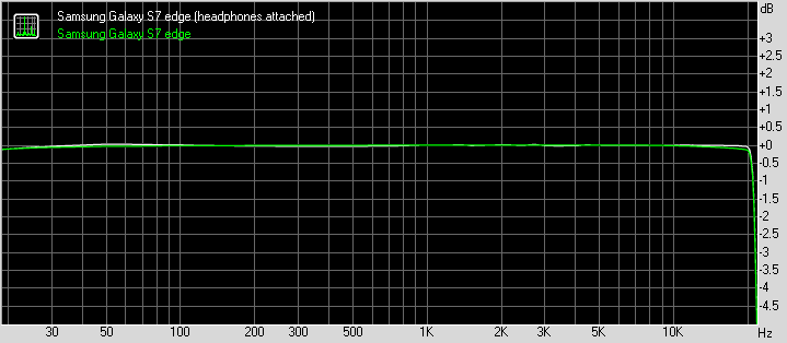Samsung Galaxy S7 edge frequency response