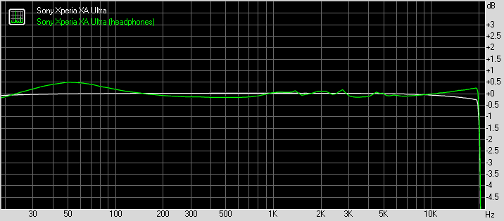 Sony Xperia XA Ultra frequency response