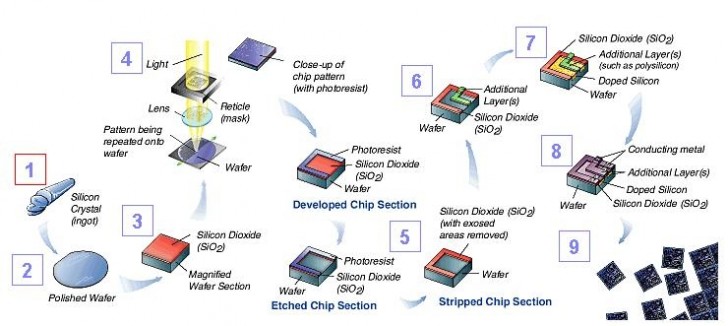 Mobile chipset guide