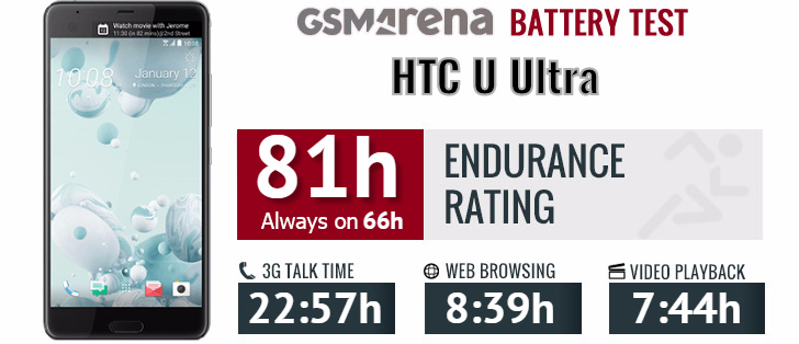 HTC U Ultra Specs & Speed