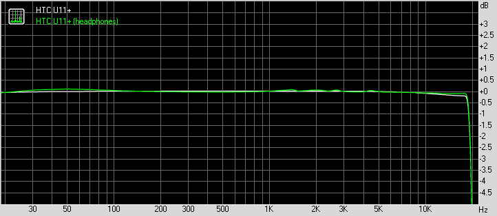 HTC U11+ frequency response
