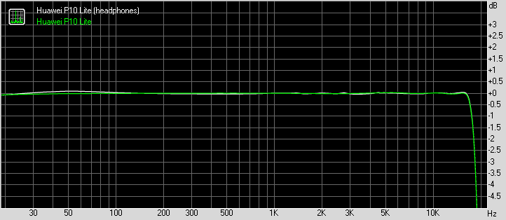 Huawei P10 Lite frequency response