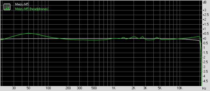 Meizu M5 frequency response