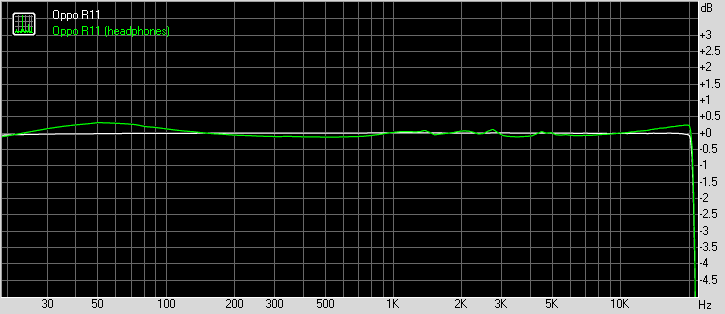 Oppo R11 frequency response