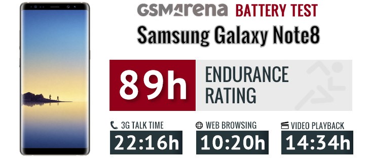 Samsung Galaxy Note8 review: Battery life (Exynos & Snapdragon