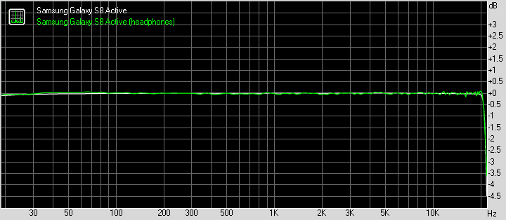 Samsung Galaxy S8 Active frequency response