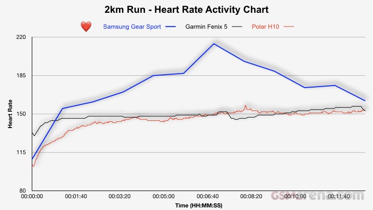 Samsung gear sport store heart rate