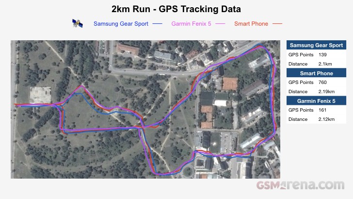 Gear sport store gps tracking