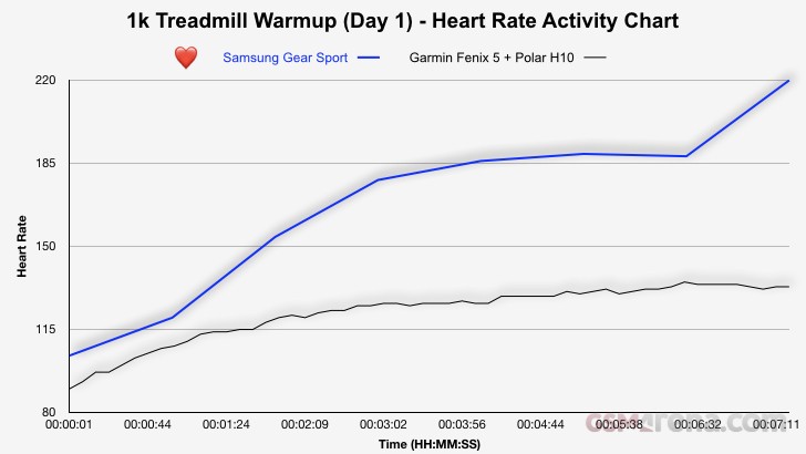 Treadmill Heart Rate Chart