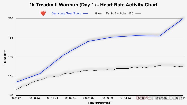 Walking Heart Rate Chart