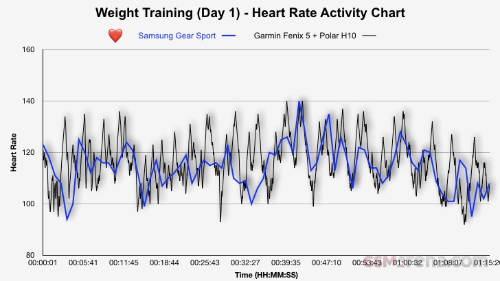 Samsung gear sport heart sales rate issues