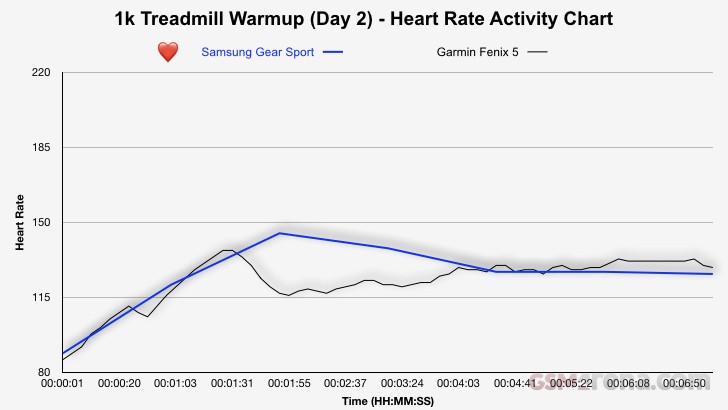 samsung gear sport hr accuracy