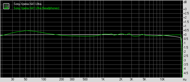 Sony Xperia XA1 Ultra frequency response