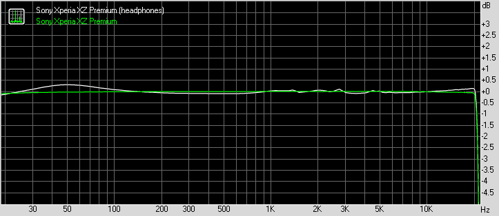 Sony Xperia XZ Premium frequency response