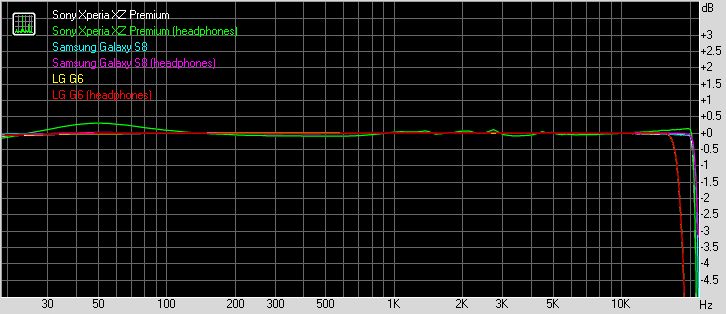 Frequency response comparison