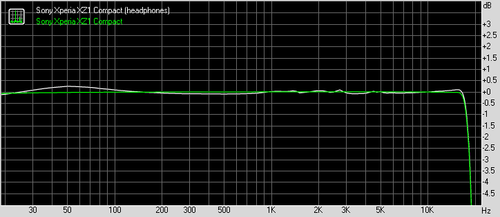 Sony Xperia XZ1 Compact  frequency response