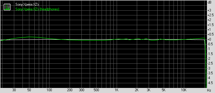 Sony Xperia XZs frequency response