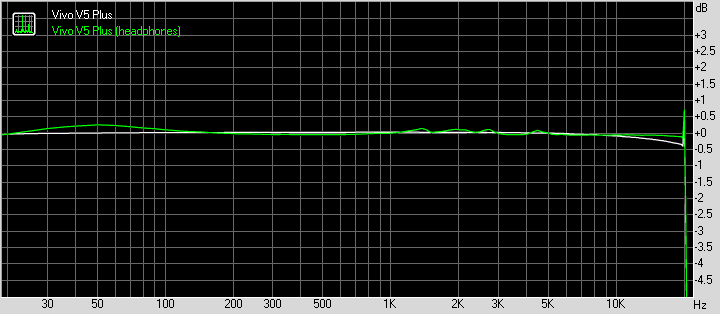 vivo V5 Plus frequency response