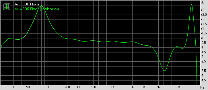 Asus ROG Phone frequency response