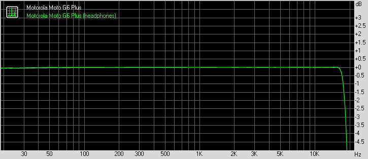 Motorola Moto G6 Plus frequency response