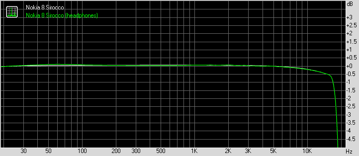 Nokia 8 Sirocco frequency response
