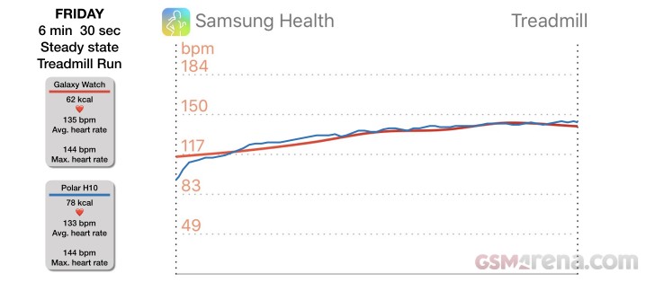 Treadmill run